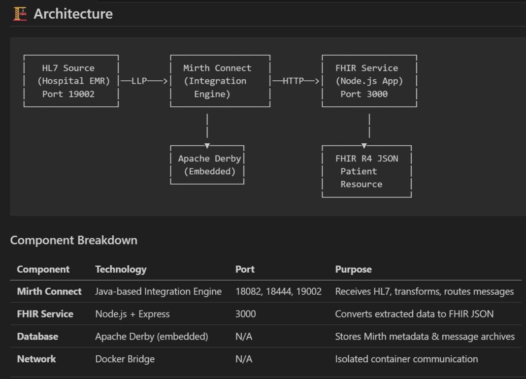 HL7 to FHIR pipeline architecture Architecture of the open-source HL7 v2 to FHIR pipeline with Mirth Connect and Node.js
