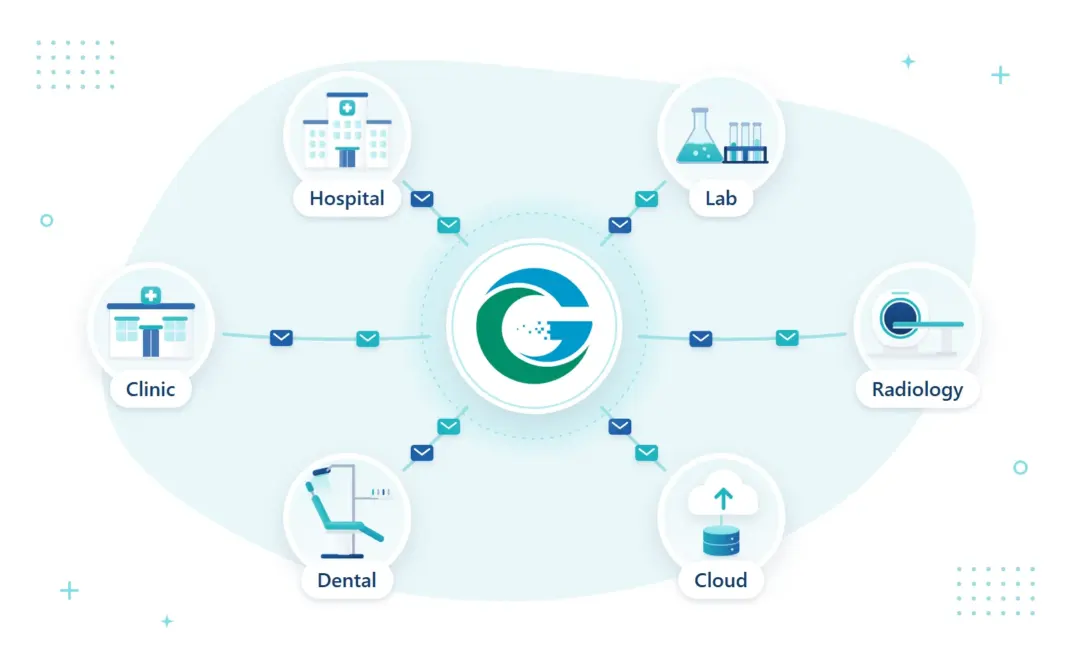 Connected healthcare systems hub InfoGleam hub connecting a hospital, clinic, dental practice, lab, radiology and the cloud