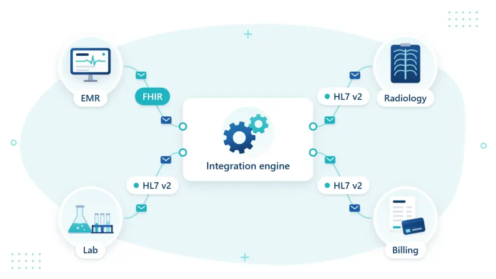 Integration engine connecting EMR, lab, radiology and billing systems with HL7 v2 and FHIR