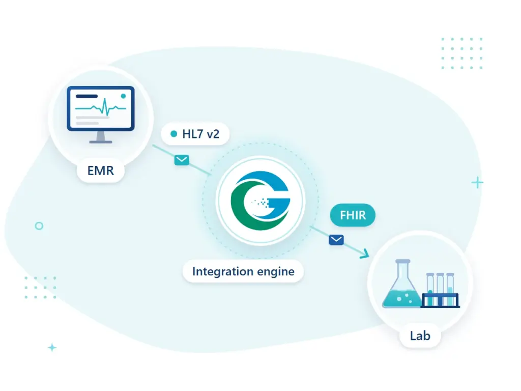 EMR and lab connected through an integration engine with HL7 v2 and FHIR